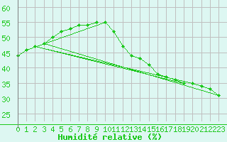 Courbe de l'humidit relative pour Cabestany (66)