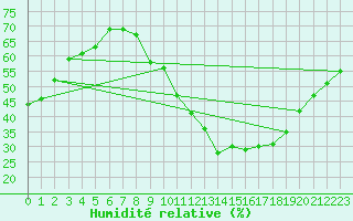 Courbe de l'humidit relative pour Bourges (18)