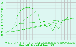 Courbe de l'humidit relative pour Nancy - Ochey (54)