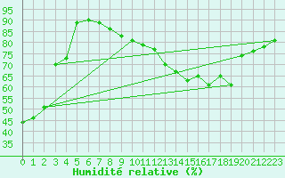 Courbe de l'humidit relative pour Merschweiller - Kitzing (57)