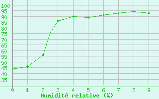 Courbe de l'humidit relative pour Estevan, Sask.