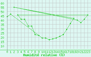 Courbe de l'humidit relative pour Bitlis