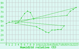 Courbe de l'humidit relative pour Prades-le-Lez - Le Viala (34)