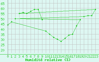 Courbe de l'humidit relative pour Le Luc - Cannet des Maures (83)