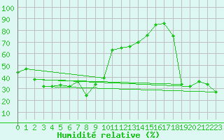 Courbe de l'humidit relative pour Moenichkirchen