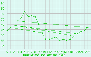 Courbe de l'humidit relative pour Quintanar de la Orden