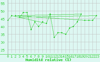 Courbe de l'humidit relative pour La Fretaz (Sw)