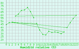 Courbe de l'humidit relative pour Brianon (05)