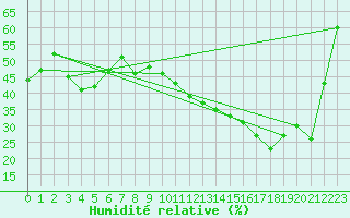 Courbe de l'humidit relative pour Jan (Esp)