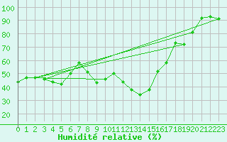 Courbe de l'humidit relative pour Porquerolles (83)