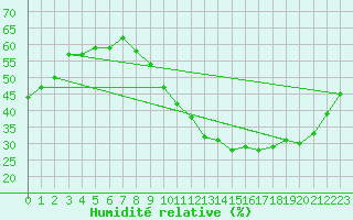 Courbe de l'humidit relative pour Montlimar (26)