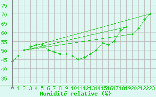 Courbe de l'humidit relative pour Kalmar Flygplats