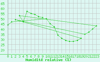 Courbe de l'humidit relative pour Calatayud