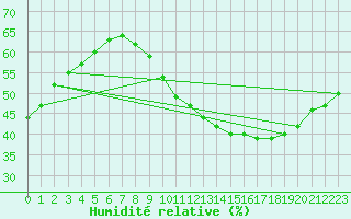 Courbe de l'humidit relative pour Avignon (84)