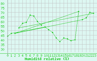 Courbe de l'humidit relative pour Amiens - Dury (80)