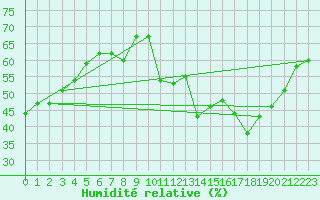 Courbe de l'humidit relative pour Clermont-Ferrand (63)