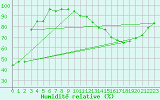 Courbe de l'humidit relative pour Mont-Rigi (Be)