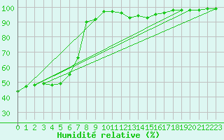 Courbe de l'humidit relative pour Chamonix-Mont-Blanc (74)
