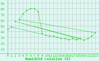 Courbe de l'humidit relative pour Brive-Laroche (19)