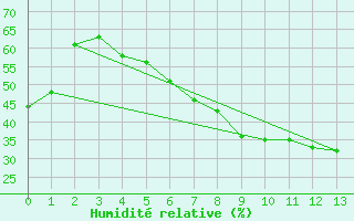 Courbe de l'humidit relative pour Fokstua Ii