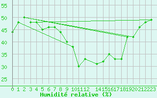 Courbe de l'humidit relative pour Sedom