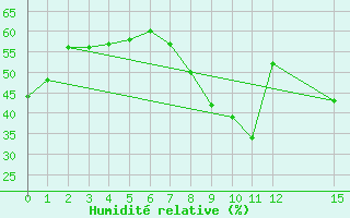 Courbe de l'humidit relative pour Ouahigouya