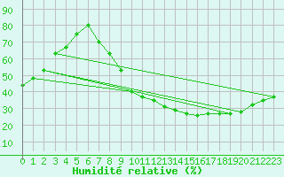 Courbe de l'humidit relative pour Salamanca