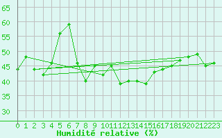 Courbe de l'humidit relative pour Warth