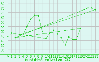 Courbe de l'humidit relative pour Saint-Yrieix-le-Djalat (19)