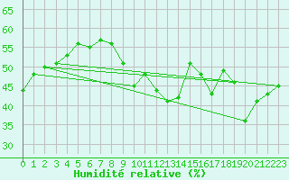 Courbe de l'humidit relative pour Toulon (83)
