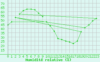 Courbe de l'humidit relative pour Lerida (Esp)