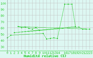 Courbe de l'humidit relative pour Feldberg-Schwarzwald (All)