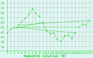 Courbe de l'humidit relative pour Ciudad Real (Esp)