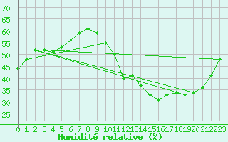 Courbe de l'humidit relative pour Saint-Nazaire-d'Aude (11)