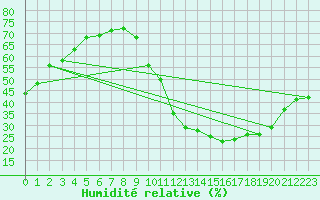 Courbe de l'humidit relative pour Triel-sur-Seine (78)