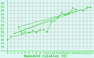 Courbe de l'humidit relative pour Solenzara - Base arienne (2B)