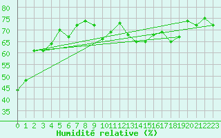Courbe de l'humidit relative pour Ile du Levant (83)