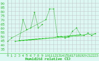 Courbe de l'humidit relative pour Colmar (68)