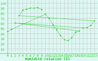 Courbe de l'humidit relative pour Carrion de Calatrava (Esp)