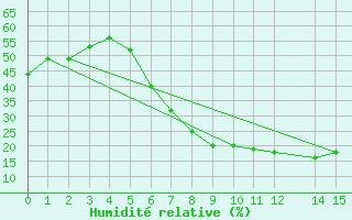 Courbe de l'humidit relative pour Asyut