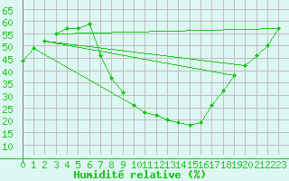 Courbe de l'humidit relative pour Yecla
