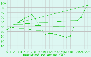 Courbe de l'humidit relative pour Sain-Bel (69)