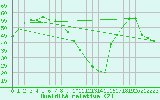 Courbe de l'humidit relative pour Castellfort