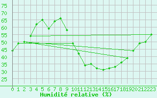 Courbe de l'humidit relative pour Mende - Chabrits (48)