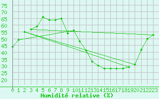 Courbe de l'humidit relative pour Rochegude (26)