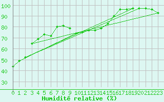 Courbe de l'humidit relative pour Cap Cpet (83)