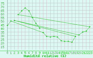 Courbe de l'humidit relative pour vila