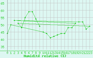 Courbe de l'humidit relative pour Cap Cpet (83)