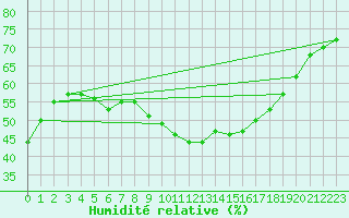 Courbe de l'humidit relative pour Avord (18)