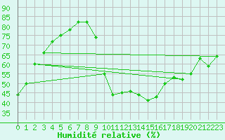 Courbe de l'humidit relative pour Besanon (25)